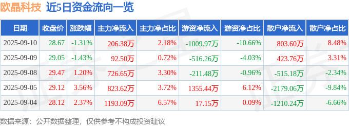 股票行情快报：欧晶科技（001269）9月10日主力资金净买入206.38万元