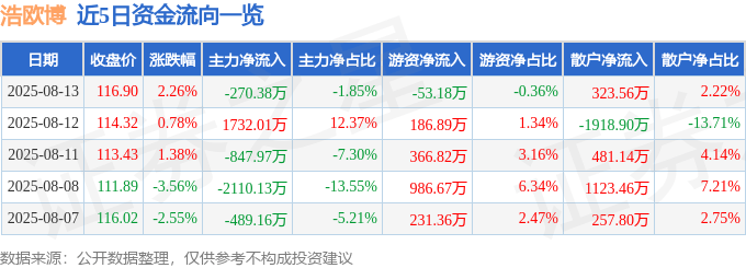 股票行情快报：浩欧博（688656）8月13日主力资金净卖出270.38万元
