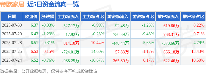股票行情快报:帝欧家居(002798)7月30日主力资金净卖出527.17万元