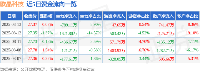 股票行情快报:欧晶科技(001269)8月13日主力资金净卖出789.11万元