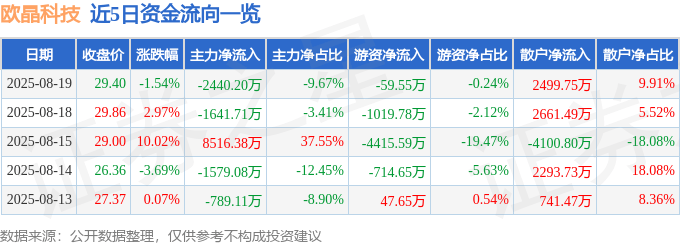 股票行情快报：欧晶科技（001269）8月19日主力资金净卖出2440.20万元