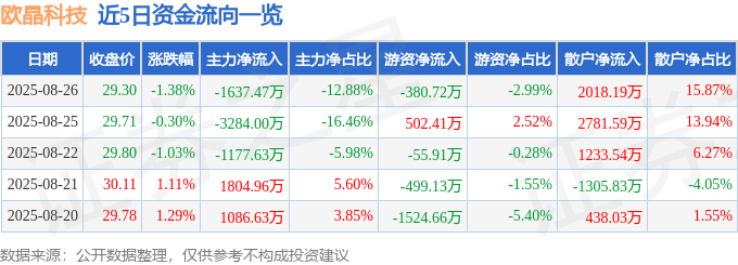 股票行情快报：欧晶科技（001269）8月26日主力资金净卖出1637.47万元