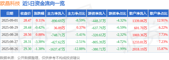 股票行情快报：欧晶科技（001269）9月1日主力资金净卖出890.69万元