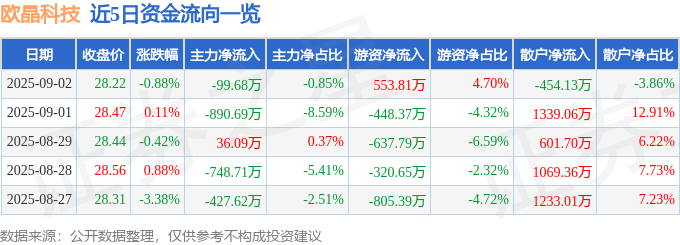 股票行情快报：欧晶科技（001269）9月2日主力资金净卖出99.68万元
