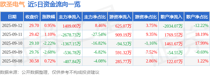 股票行情快报:欧圣电气(301187)9月12日主力资金净买入1409.00万元