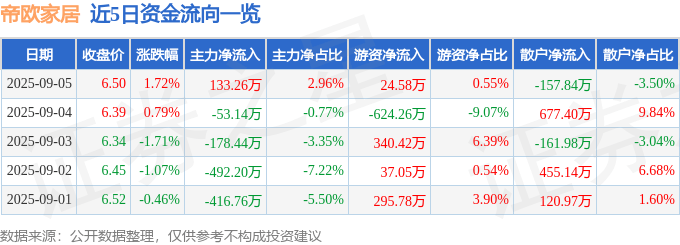 股票行情快报：帝欧家居（002798）9月5日主力资金净买入133.26万元