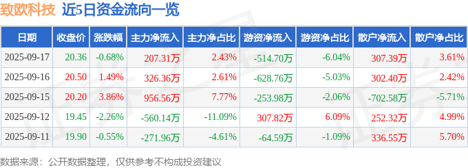 股票行情快报：致欧科技（301376）9月17日主力资金净买入207.31万元