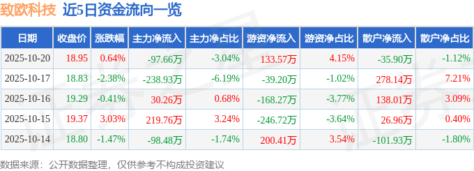 股票行情快报：致欧科技（301376）10月20日主力资金净卖出97.66万元