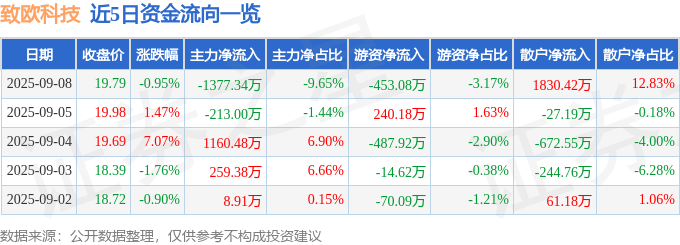 股票行情快报：致欧科技（301376）9月8日主力资金净卖出1377.34万元
