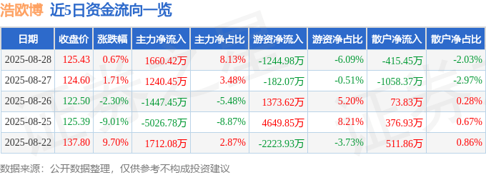 股票行情快报:浩欧博(688656)8月28日主力资金净买入1660.42万元