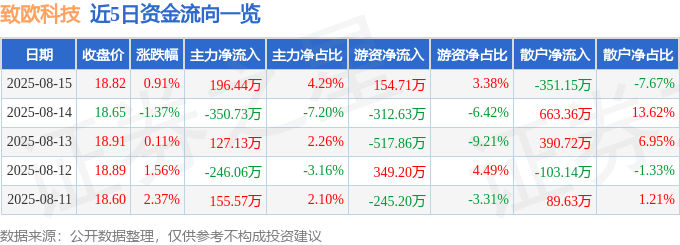 股票行情快报:致欧科技(301376)8月15日主力资金净买入196.44万元
