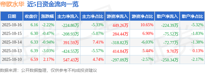 股票行情快报：帝欧水华（002798）10月16日主力资金净卖出224.86万元