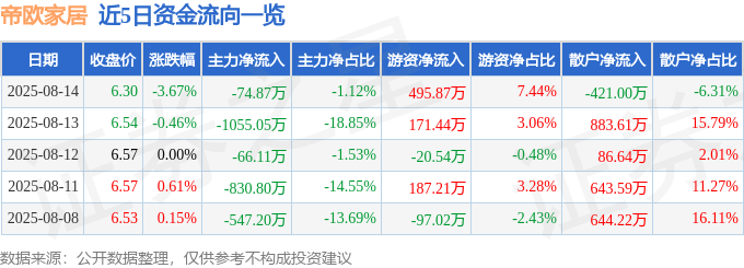 股票行情快报：帝欧家居（002798）8月14日主力资金净卖出74.87万元