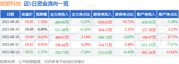 股票行情快报：致欧科技（301376）8月20日主力资金净卖出409.00万元