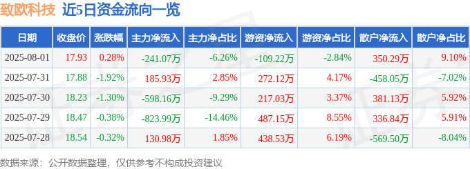 股票行情快报：致欧科技（301376）8月1日主力资金净卖出241.07万元