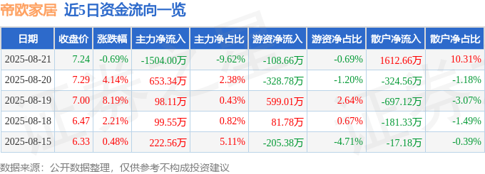 股票行情快报:帝欧家居(002798)8月21日主力资金净卖出1504.00万元