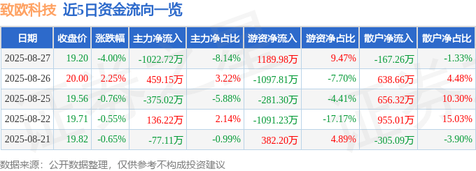 股票行情快报：致欧科技（301376）8月27日主力资金净卖出1022.72万元
