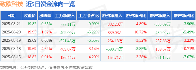 股票行情快报：致欧科技（301376）8月21日主力资金净卖出77.11万元