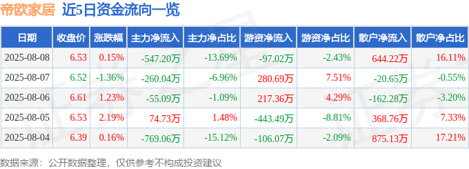 股票行情快报：帝欧家居（002798）8月8日主力资金净卖出547.20万元