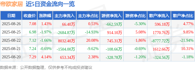 股票行情快报：帝欧家居（002798）8月26日主力资金净买入66.40万元