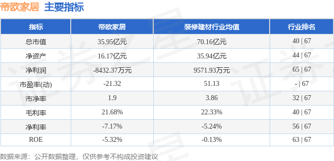 股票行情快报：帝欧家居（002798）8月26日主力资金净买入66.40万元