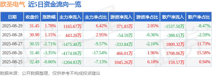 股票行情快报:欧圣电气(301187)8月29日主力资金净买入1165.67万元