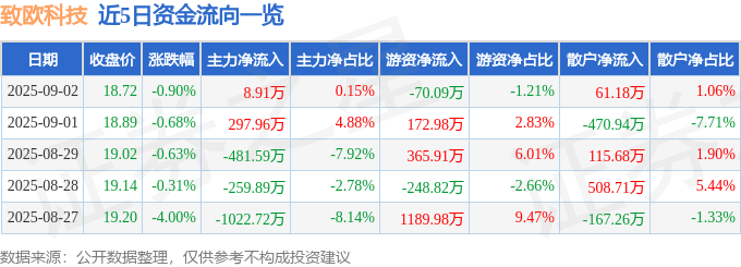 股票行情快报:致欧科技(301376)9月2日主力资金净买入8.91万元