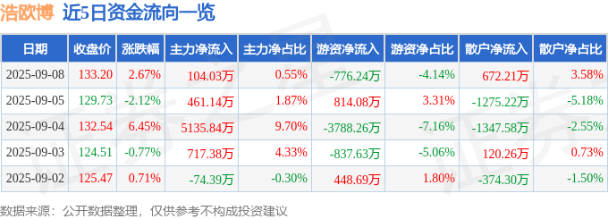 股票行情快报：浩欧博（688656）9月8日主力资金净买入104.03万元