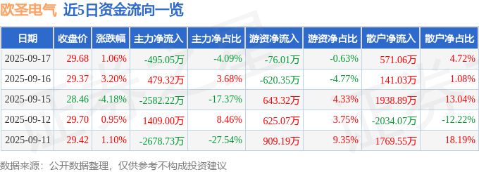 股票行情快报：欧圣电气（301187）9月17日主力资金净卖出495.05万元