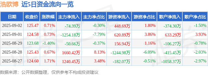 股票行情快报：浩欧博（688656）9月2日主力资金净卖出74.39万元