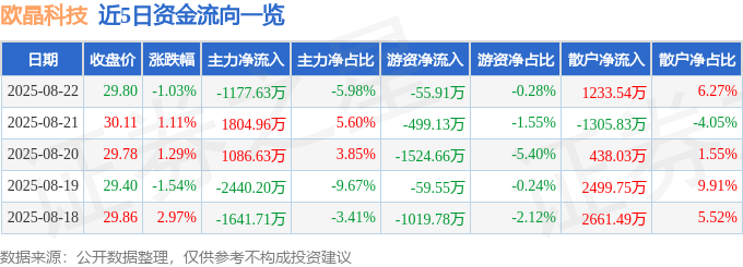 股票行情快报:欧晶科技(001269)8月22日主力资金净卖出1177.63万元