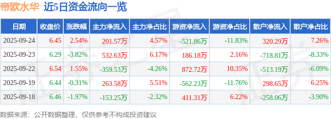 股票行情快报：帝欧水华（002798）9月24日主力资金净买入201.57万元