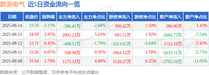 股票行情快报:欧圣电气(301187)8月14日主力资金净卖出586.41万元
