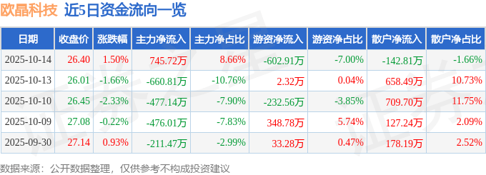 股票行情快报：欧晶科技（001269）10月14日主力资金净买入745.72万元