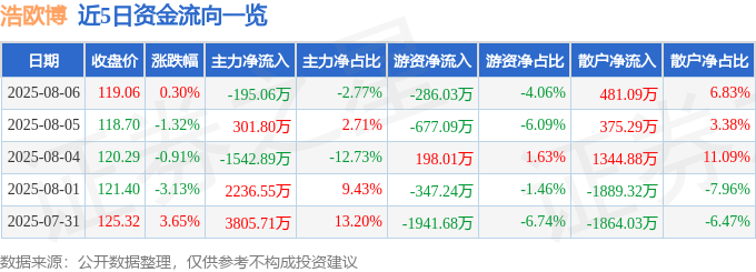 股票行情快报：浩欧博（688656）8月6日主力资金净卖出195.06万元
