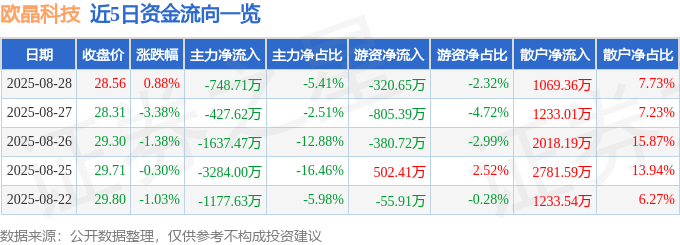 股票行情快报：欧晶科技（001269）8月28日主力资金净卖出748.71万元