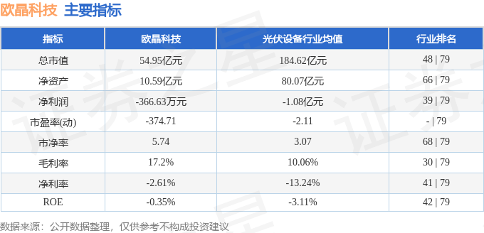 股票行情快报：欧晶科技（001269）8月28日主力资金净卖出748.71万元