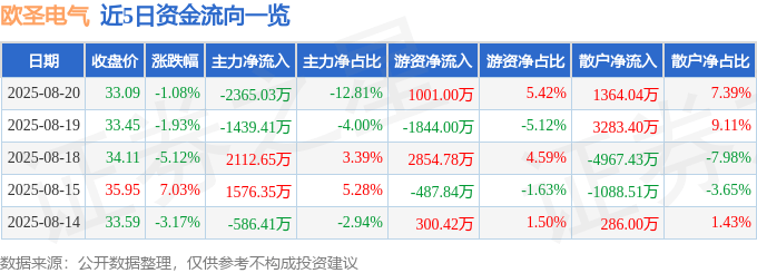 股票行情快报：欧圣电气（301187）8月20日主力资金净卖出2365.03万元