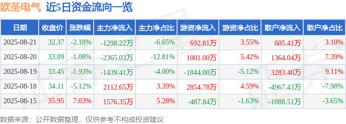 股票行情快报：欧圣电气（301187）8月21日主力资金净卖出1298.22万元