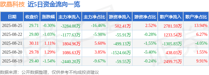 股票行情快报:欧晶科技(001269)8月25日主力资金净卖出3284.00万元