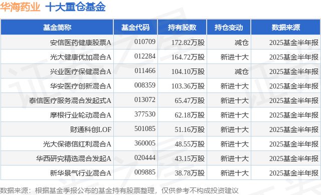 10月15日华海药业涨7.59%，安信医药健康股票A基金重仓该股