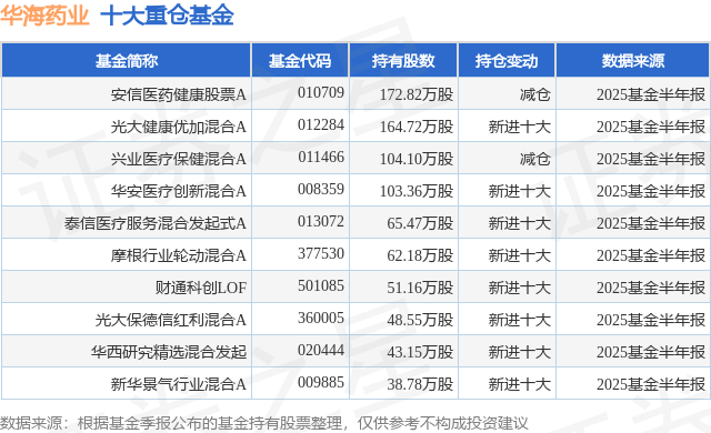 9月12日华海药业涨5.85%，安信医药健康股票A基金重仓该股