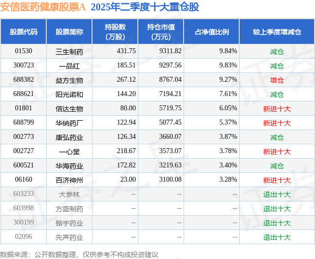 8月7日华海药业跌7.21%,安信医药健康股票A基金重仓该股