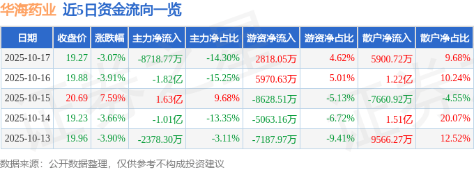 股票行情快报：华海药业（600521）10月17日主力资金净卖出8718.77万元