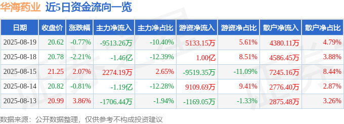 股票行情快报：华海药业（600521）8月19日主力资金净卖出9513.26万元