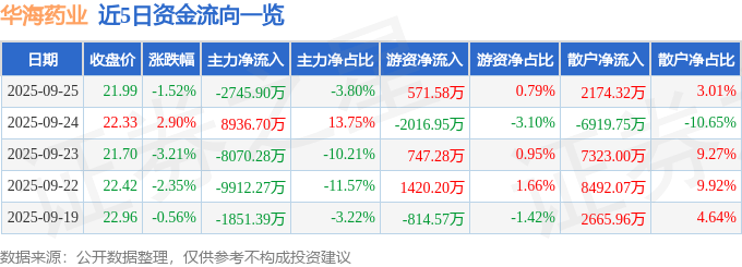 股票行情快报：华海药业（600521）9月25日主力资金净卖出2745.90万元
