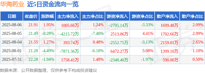 股票行情快报:华海药业(600521)8月6日主力资金净买入1005.66万元