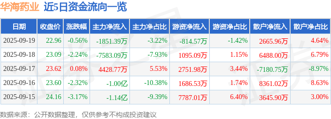 股票行情快报:华海药业(600521)9月19日主力资金净卖出1851.39万元