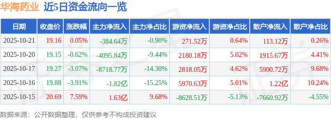 股票行情快报：华海药业（600521）10月21日主力资金净卖出384.64万元