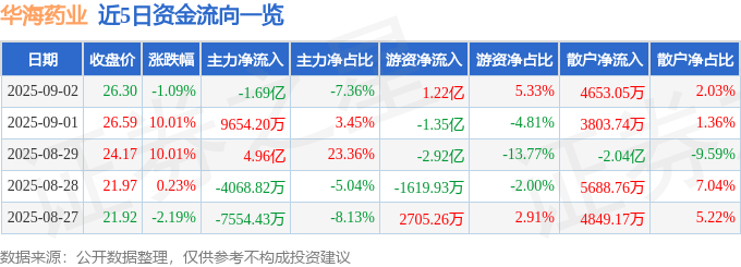 股票行情快报：华海药业（600521）9月2日主力资金净卖出1.69亿元